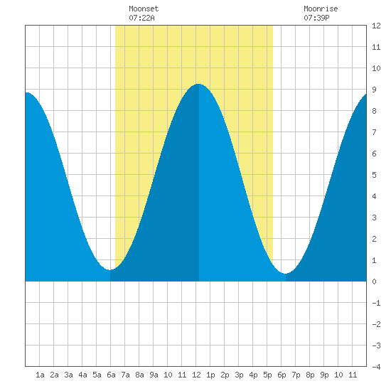 Peaks Island tide chart for Monday, February 26, 2024