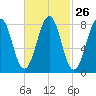 Peaks Island tide chart for Monday, February 26, 2024