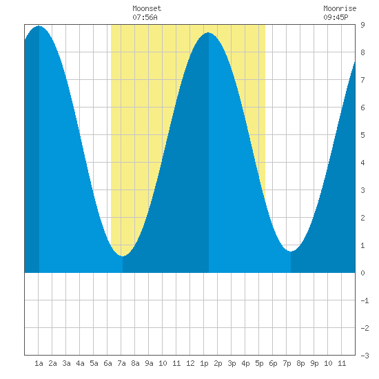 Peaks Island tide chart for Wednesday, February 28, 2024