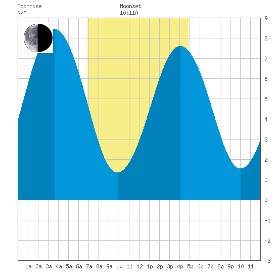 Peaks Island tide chart for Friday, February 2, 2024