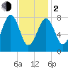 Peaks Island tide chart for Friday, February 2, 2024