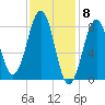 Peaks Island tide chart for Thursday, February 8, 2024