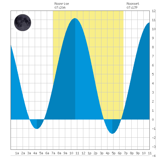 Peaks Island tide chart for Sunday, March 10, 2024