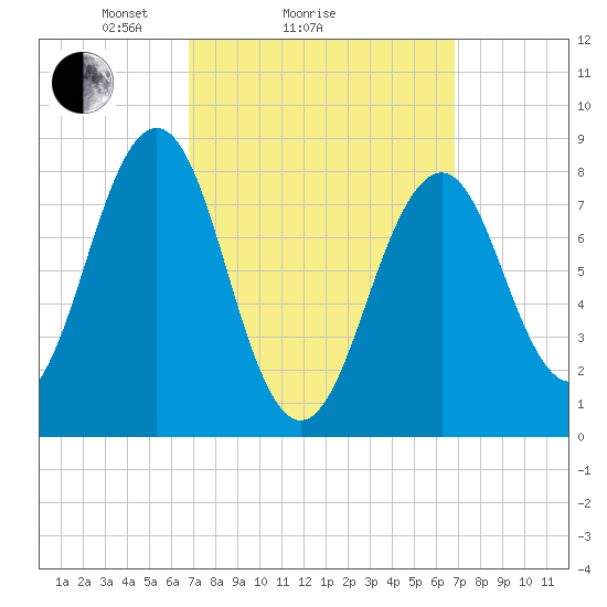 Peaks Island tide chart for Sunday, March 17, 2024