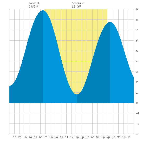 Peaks Island tide chart for Monday, March 18, 2024