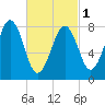 Peaks Island tide chart for Friday, March 1, 2024