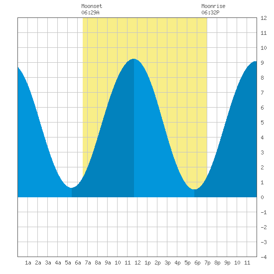 Peaks Island tide chart for Sunday, March 24, 2024