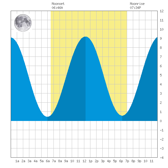 Peaks Island tide chart for Monday, March 25, 2024