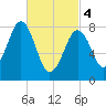 Peaks Island tide chart for Monday, March 4, 2024