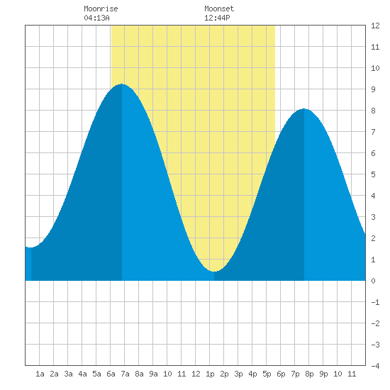 Peaks Island tide chart for Wednesday, March 6, 2024