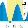Peaks Island tide chart for Friday, April 12, 2024