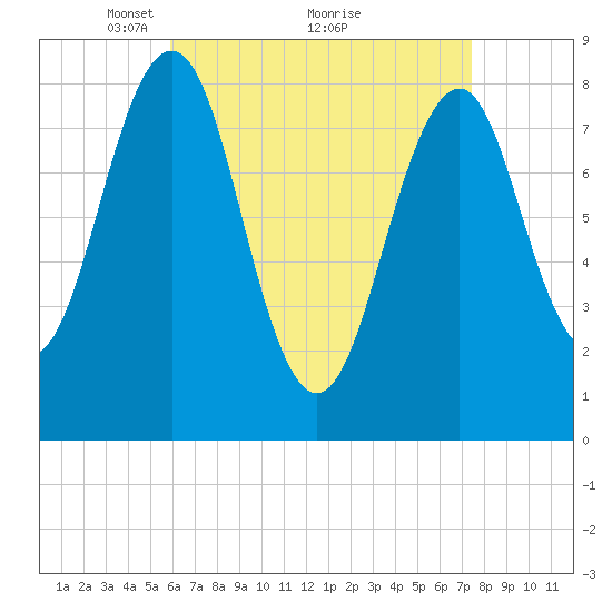 Peaks Island tide chart for Tuesday, April 16, 2024