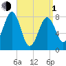 Peaks Island tide chart for Monday, April 1, 2024