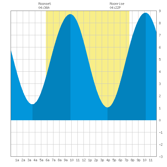 Peaks Island tide chart for Saturday, April 20, 2024