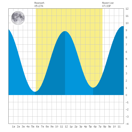 Peaks Island tide chart for Tuesday, April 23, 2024