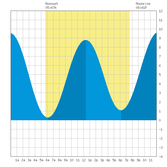 Peaks Island tide chart for Wednesday, April 24, 2024