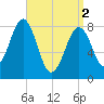 Peaks Island tide chart for Tuesday, April 2, 2024
