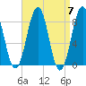 Peaks Island tide chart for Sunday, April 7, 2024