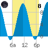 Peaks Island tide chart for Monday, April 8, 2024