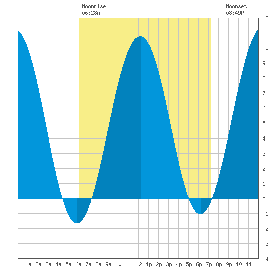 Peaks Island tide chart for Tuesday, April 9, 2024