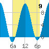 Peaks Island tide chart for Tuesday, April 9, 2024