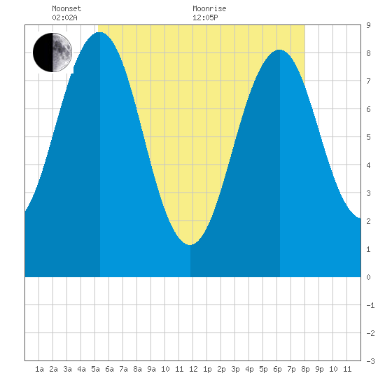 Peaks Island tide chart for Wednesday, May 15, 2024