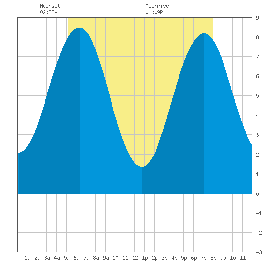 Peaks Island tide chart for Thursday, May 16, 2024