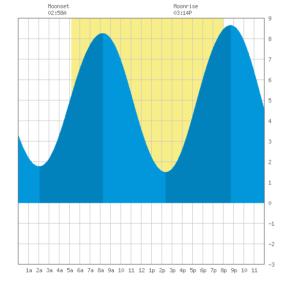 Peaks Island tide chart for Saturday, May 18, 2024