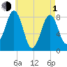 Peaks Island tide chart for Wednesday, May 1, 2024