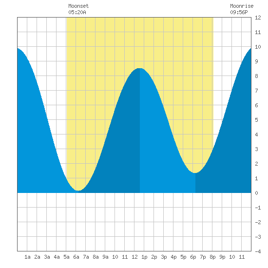 Peaks Island tide chart for Friday, May 24, 2024