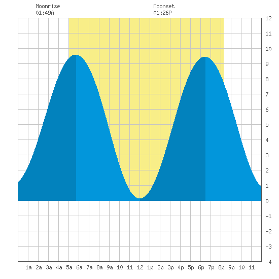 Peaks Island tide chart for Friday, May 31, 2024