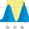 Peaks Island tide chart for Friday, May 3, 2024