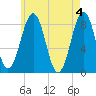 Peaks Island tide chart for Saturday, May 4, 2024