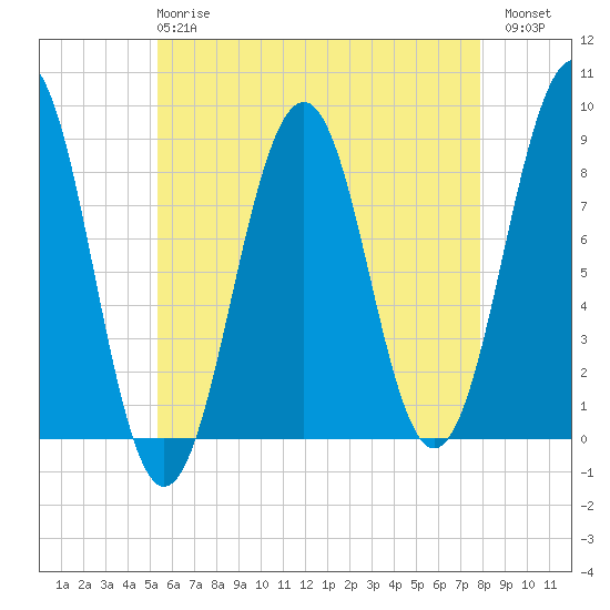 Peaks Island tide chart for Wednesday, May 8, 2024