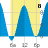 Peaks Island tide chart for Wednesday, May 8, 2024