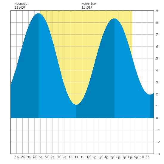 Peaks Island tide chart for Thursday, June 13, 2024