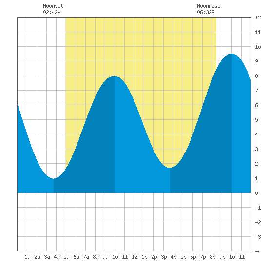 Peaks Island tide chart for Wednesday, June 19, 2024