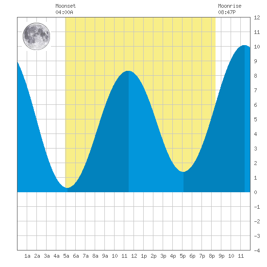 Peaks Island tide chart for Friday, June 21, 2024