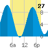 Peaks Island tide chart for Thursday, June 27, 2024