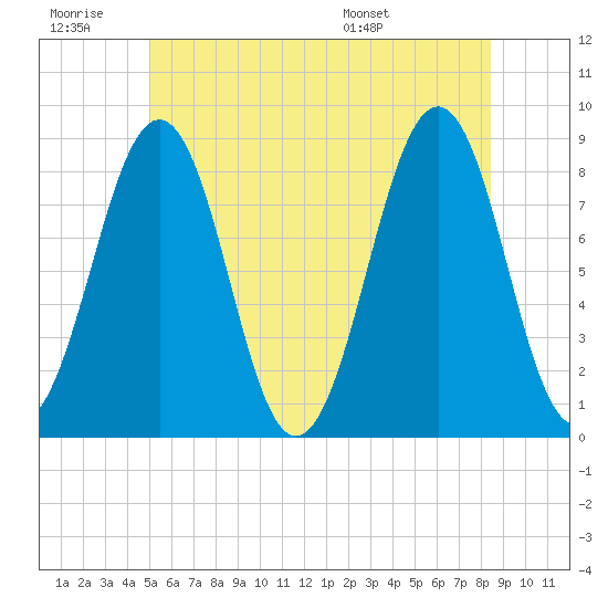 Peaks Island tide chart for Saturday, June 29, 2024