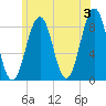 Peaks Island tide chart for Monday, June 3, 2024
