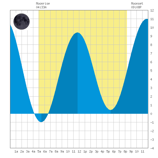 Peaks Island tide chart for Thursday, June 6, 2024