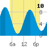 Peaks Island tide chart for Wednesday, July 10, 2024