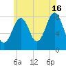 Peaks Island tide chart for Tuesday, July 16, 2024