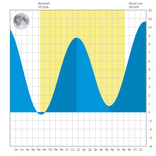 Peaks Island tide chart for Sunday, July 21, 2024