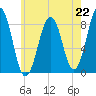 Peaks Island tide chart for Monday, July 22, 2024