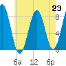 Peaks Island tide chart for Tuesday, July 23, 2024