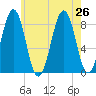 Peaks Island tide chart for Friday, July 26, 2024