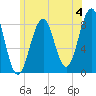 Peaks Island tide chart for Thursday, July 4, 2024