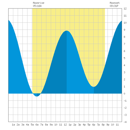 Peaks Island tide chart for Saturday, July 6, 2024